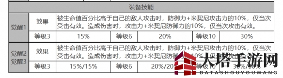 《白夜极光》米洁妮角色面板数据速览