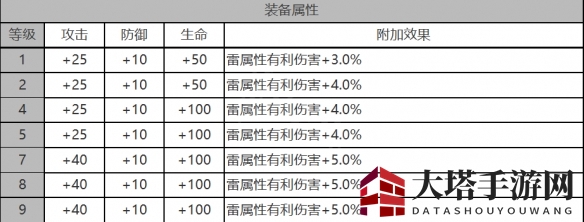 《白夜极光》安西亚角色面板数据一览