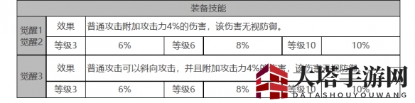 《白夜极光》卡戎角色面板数据一览