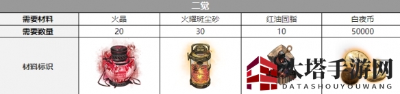 《白夜极光》醒山三觉材料一览