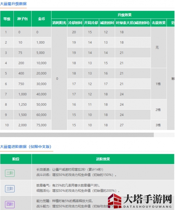 《植物大战僵尸2》大丽菊介绍