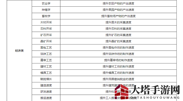 《权力与纷争》天赋加点攻略