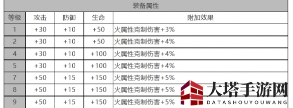 《白夜极光》卡戎角色面板数据一览