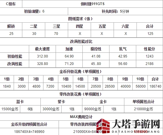 《狂野飙车9：竞速传奇》C车保时捷911 GTS COUPE属性详解