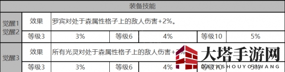 《白夜极光》罗宾角色面板数据一览