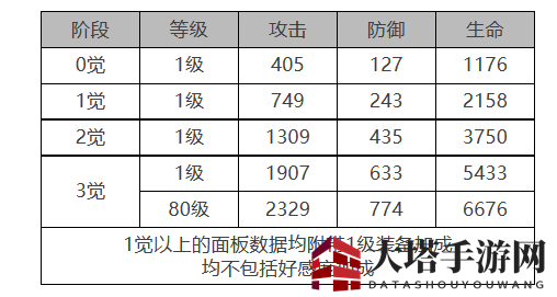 《白夜极光》凛音角色面板数据详析