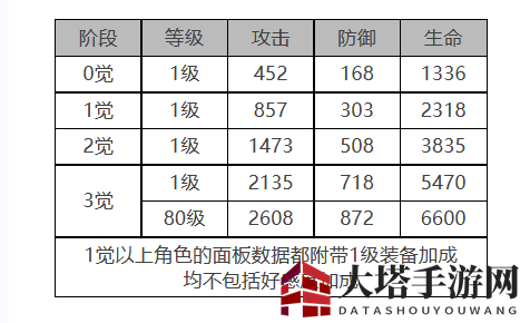 《白夜极光》米洁妮角色面板数据速览