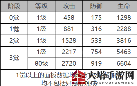 《白夜极光》安西亚角色面板数据一览