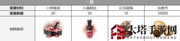 《白夜极光》醒山三觉材料一览