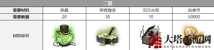 《白夜极光》普律玛觉醒材料一览