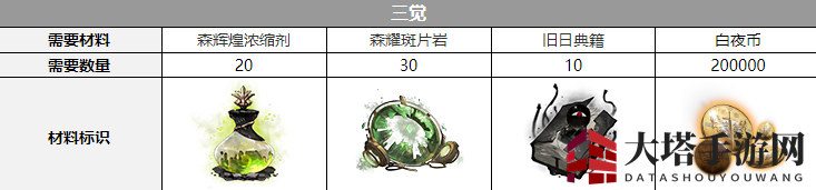 《白夜极光》普律玛觉醒材料一览