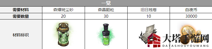 《白夜极光》普律玛觉醒材料一览