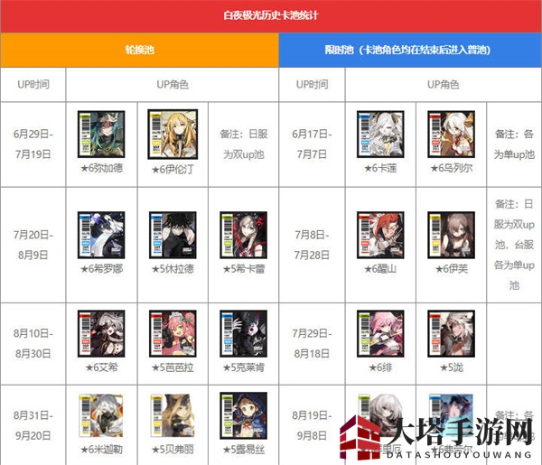 《白夜极光》卡池顺序全揭秘2023