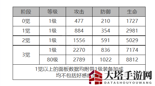 《白夜极光》露可亚角色面板数据一览