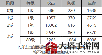 《白夜极光》雨森角色面板数据一览