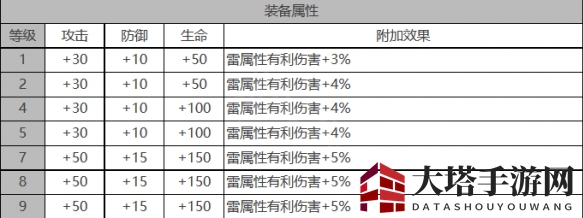 《白夜极光》雨森角色面板数据一览